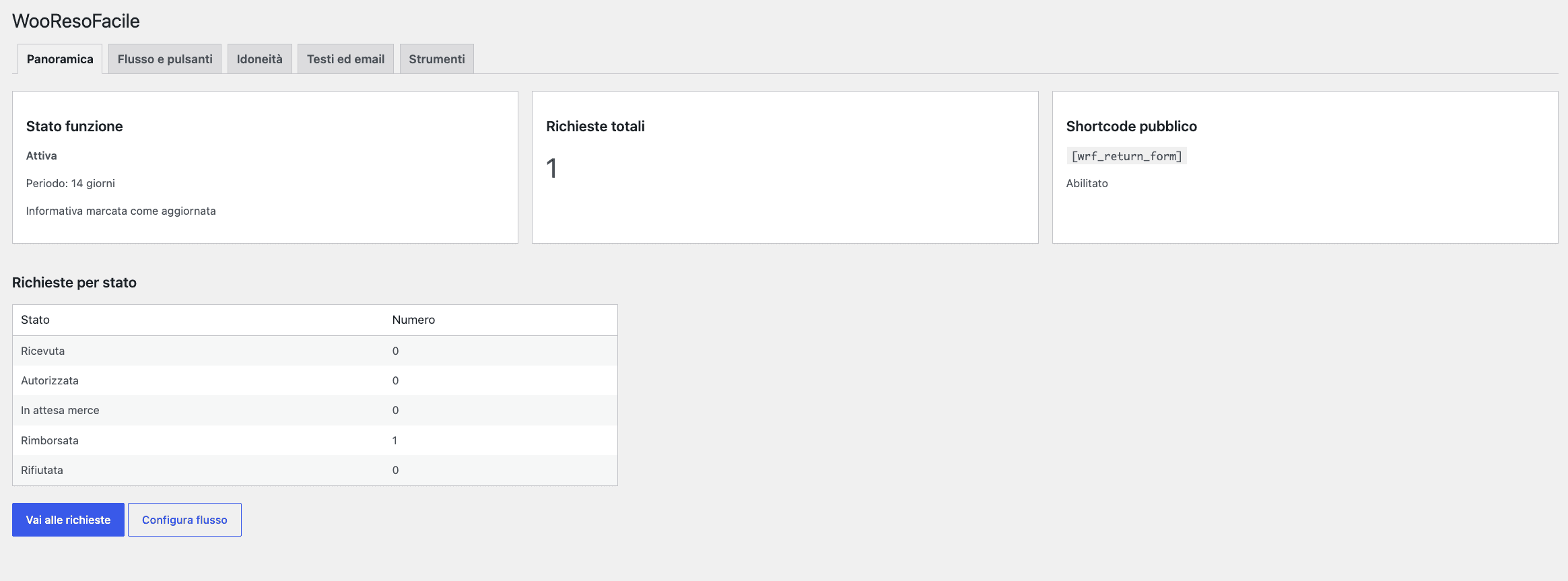 Dashboard amministratore WooResoFacile con panoramica richieste